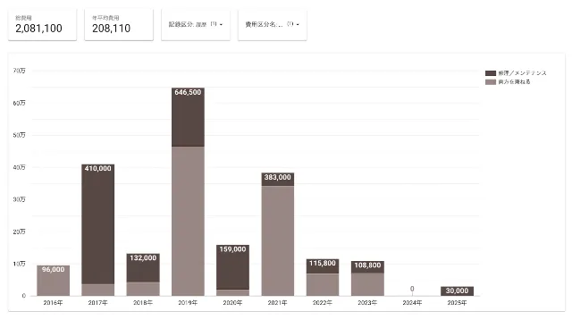 10年分の維持費の推移を表示