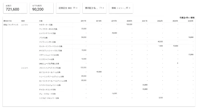 履歴の明細表を表示(費用区分を修理・メンテナンス、カテゴリをエンジン、シャシーに絞っている)