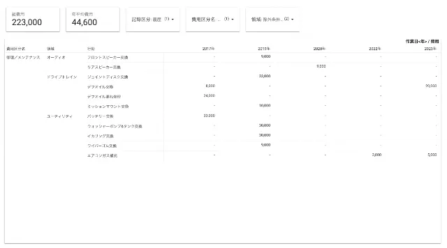 履歴の明細表を表示(費用区分を修理・メンテナンス、カテゴリをオーディオ、ユーティリティ、ドライブトレインに絞っている)