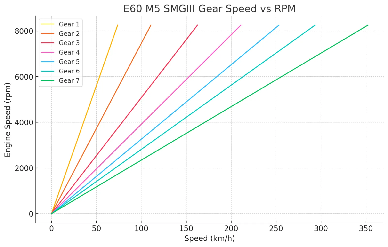 E60 M5 MT化プロジェクト | 最終減速比で変わるシフトフィール：FD 3.62 / 3.91 / 4.10を徹底比較