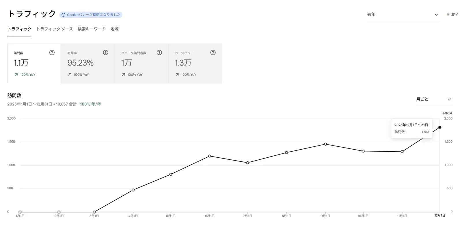 Squarespaceのトラフィック推移。月2000件程度まで回復している