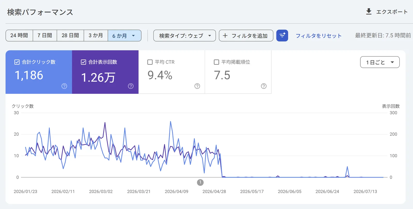 Search Consoleの検索パフォーマンスグラフ。4月末から表示回数がゼロに落ちている