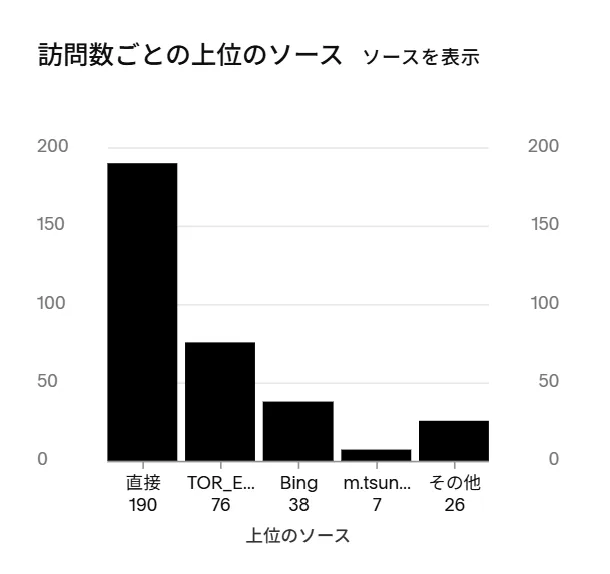 訪問数の上位ソース。直接アクセスが190件で最多